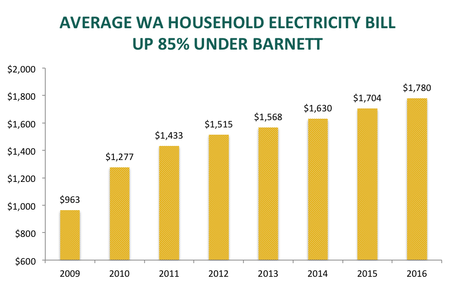 Use Your Power Electricity prices will go up even more after